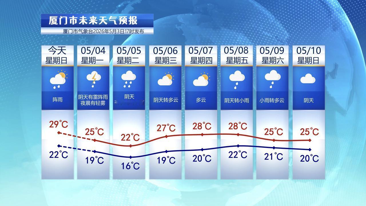 【5月4日至10日，厦门未来七天天气预报】

今天是五一假期第三天，今天上午，全