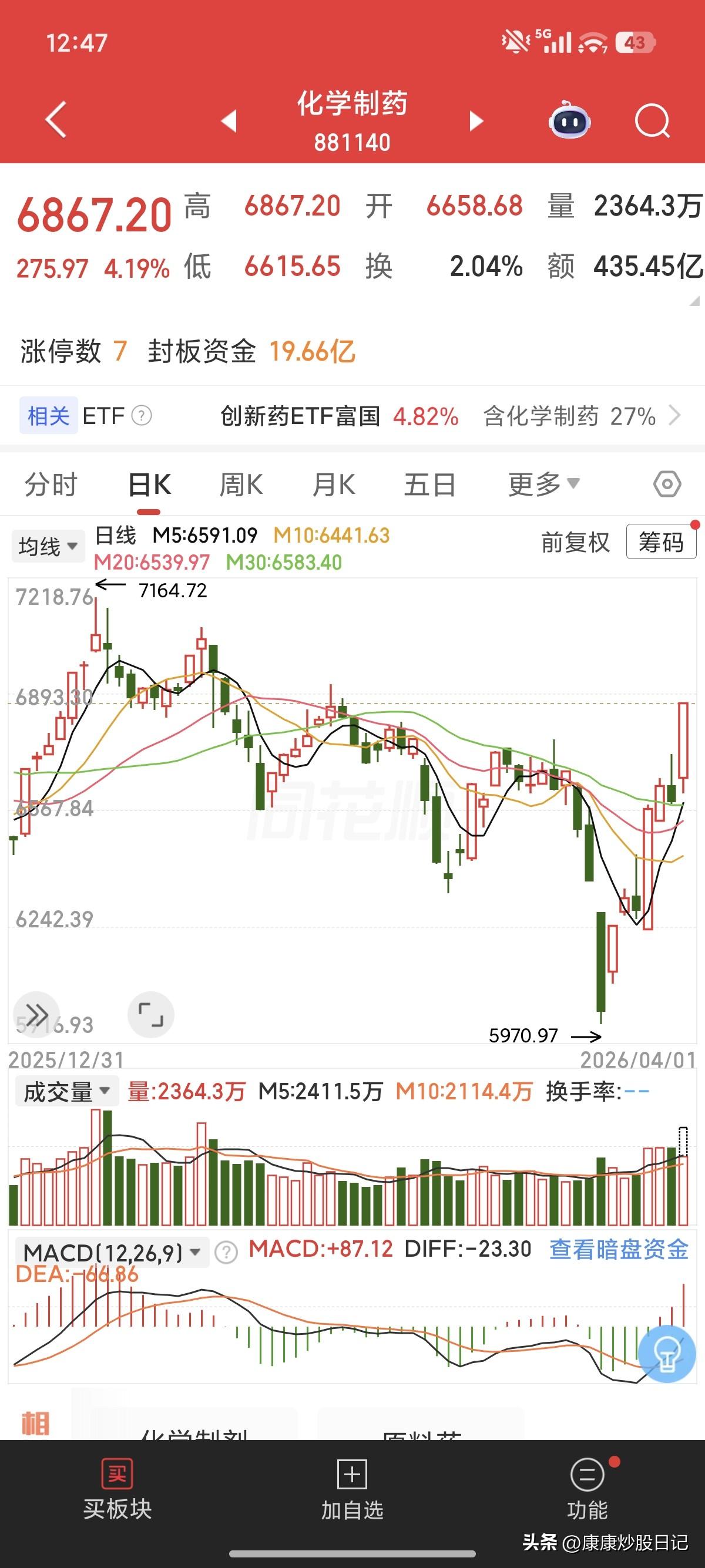 反弹说来就来了！化学制药，医药类的竟然是这波反弹的王者。
三两下就把缺口补了，之