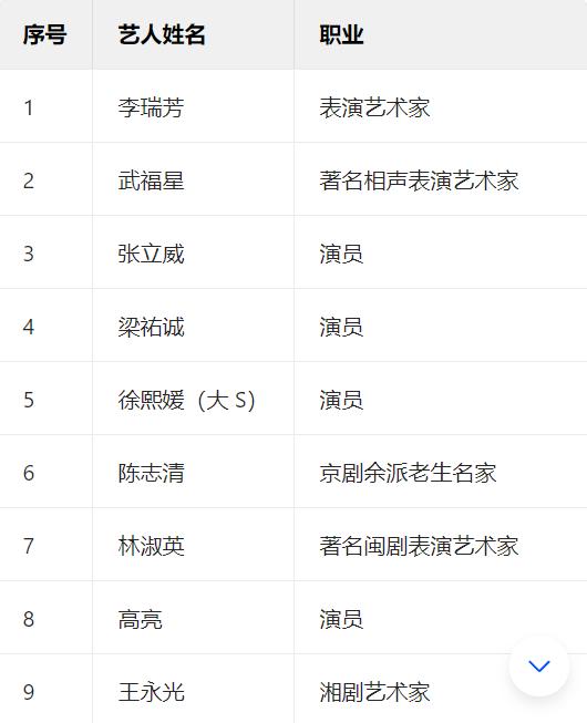 仔细算算，朱媛媛已经是今年第22位去世的演艺人员了，这些人几乎有一半都是死于各种