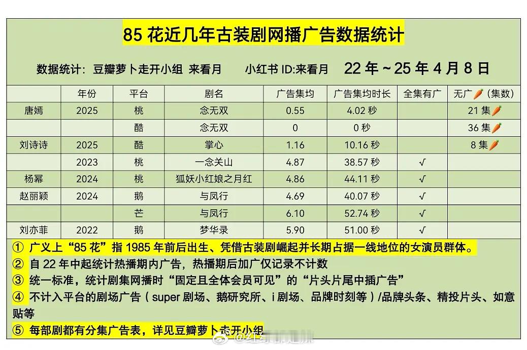 85花近几年古装剧网播广告数据 ​​​
