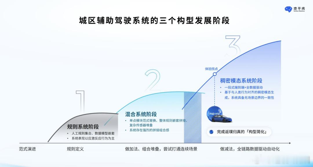 2025 年智能驾驶行业起伏不断，消费者普遍反映辅助驾驶 “生硬”，复杂路况下体