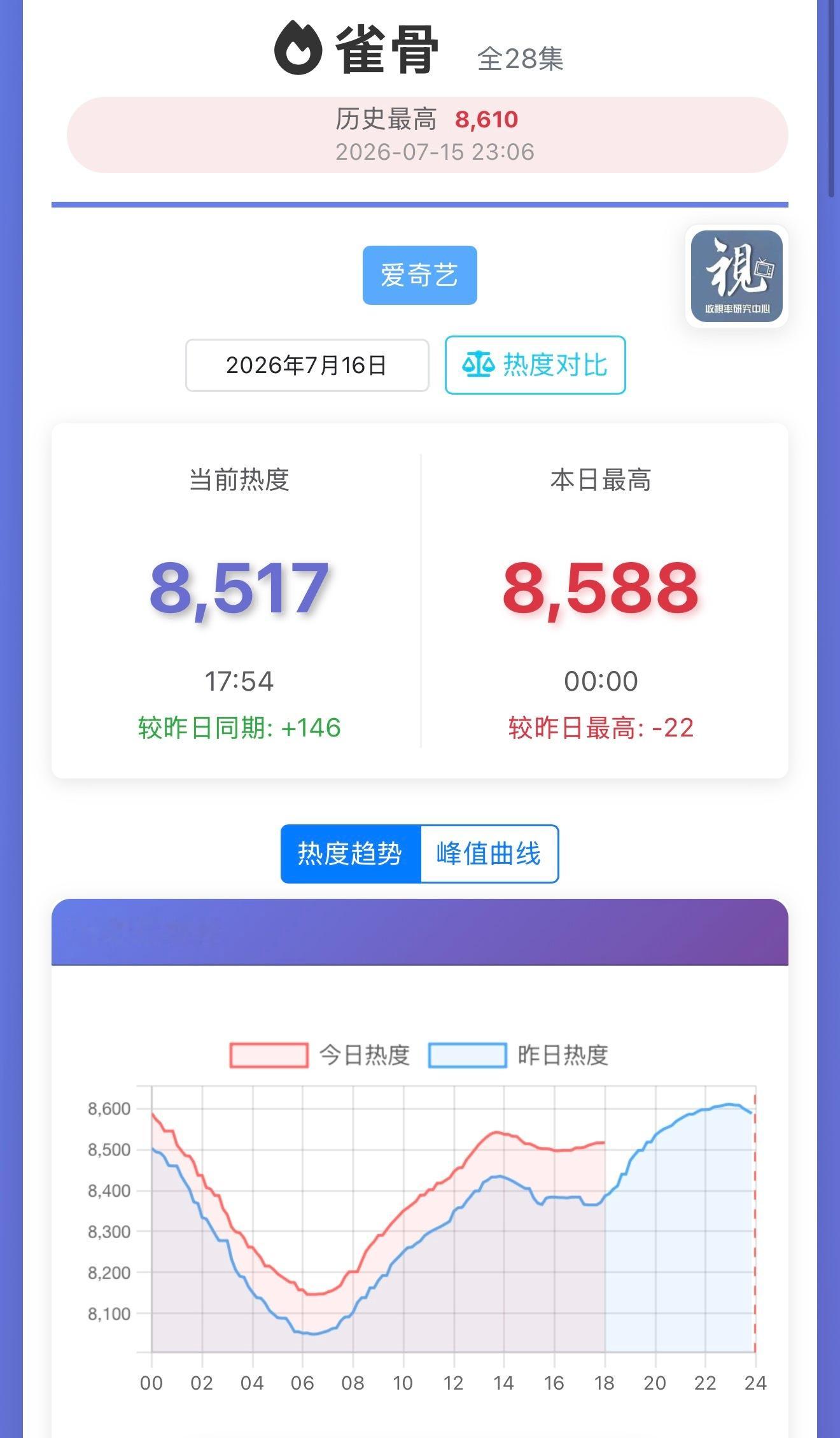 侯明昊雀骨 .侯明昊萧无衣 ❗❗❗今日雀骨已更新初始热度8️⃣5️⃣1️⃣8️⃣