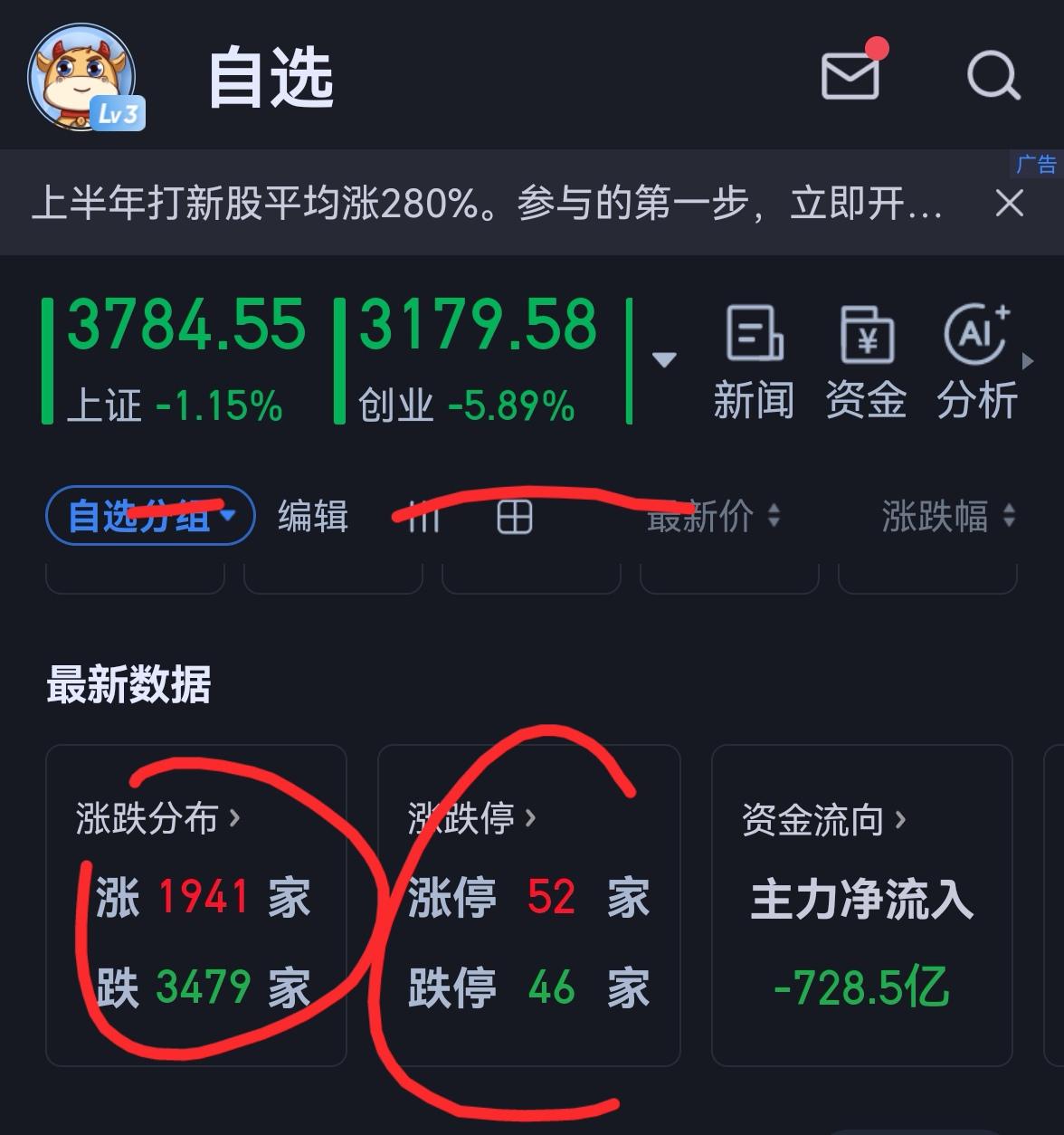 老手说股：（3）
家人们，上午已经收盘，讲几句。
近期反复讲了双创的风险性，大涨