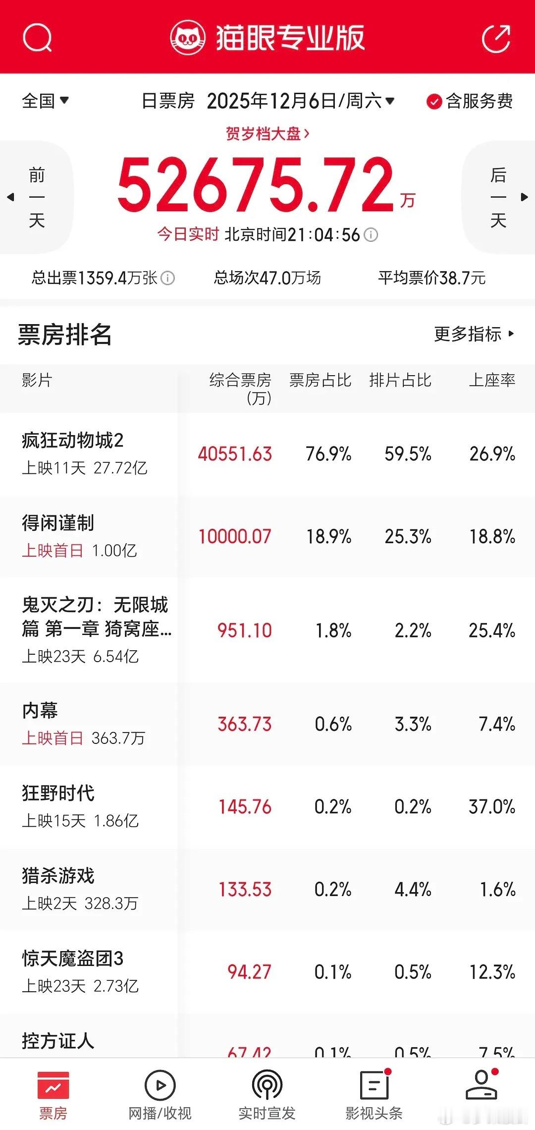 肖战得闲谨制首日破亿，跑赢预测！ 