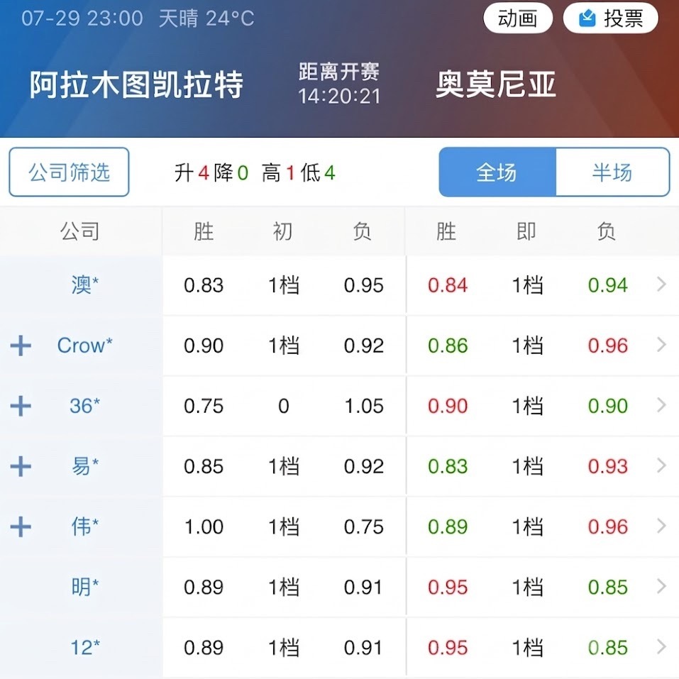 上赛季进过欧冠正赛的阿拉木图凯拉特，今天次回合只让一档，中返，是不是保守了？ 