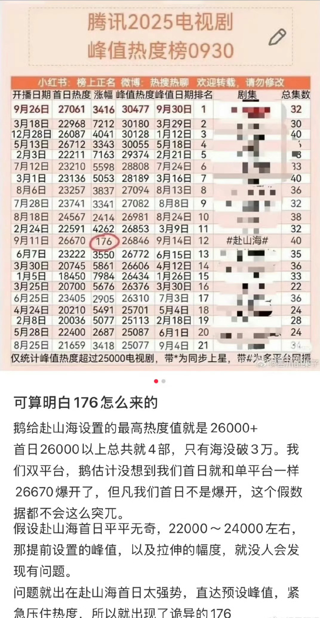 可能大家没有概念，赴山海粉丝砸了几百万☁️包场，热度涨了170多，昨天🐧所谓的
