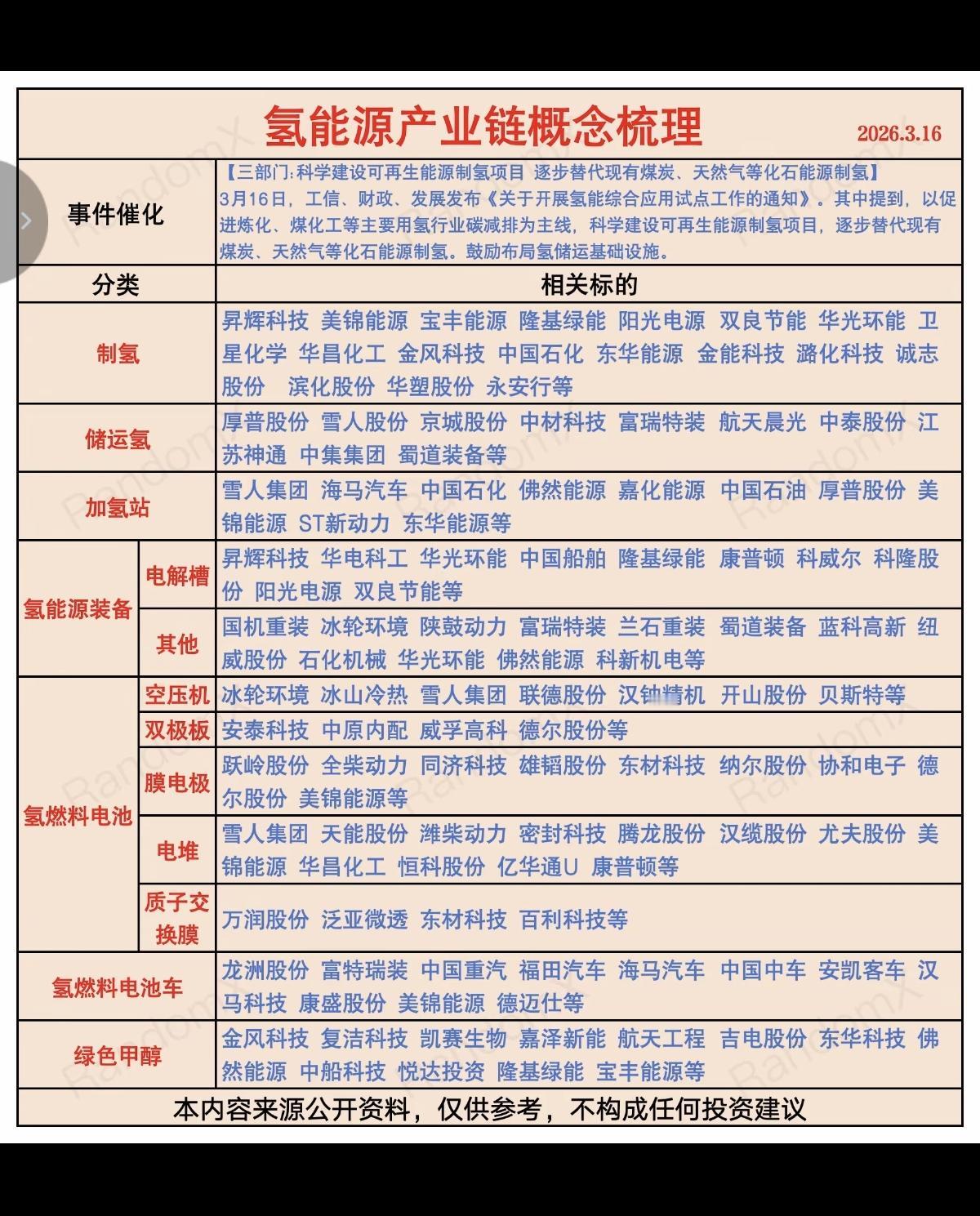 3.17周二  未来能源——氢能源概念！

3月16日，国家多部位共同发文，要求