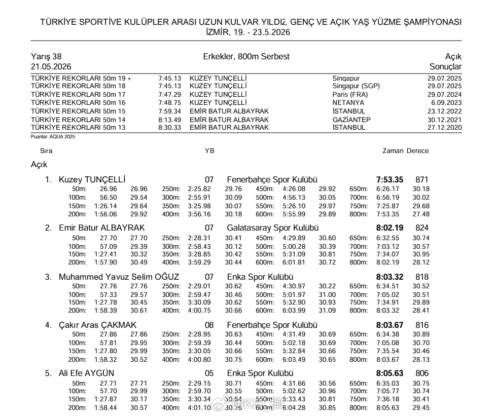 土耳其俱乐部游泳锦标赛 （5.19-23）▪️Kuzey Tuncelli800