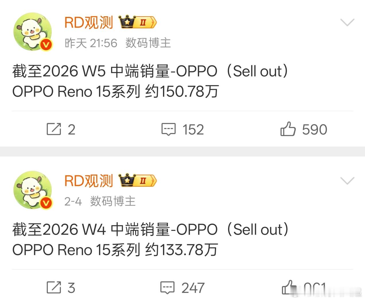 马上过年大家是不是都在换新机啊，OPPO Reno15系列一周就卖了17万台，这