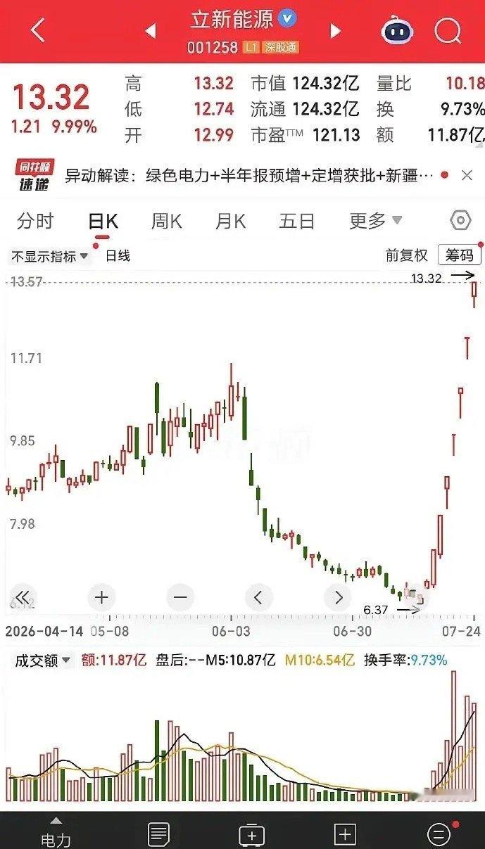 在股市里，忍受不了下跌的人，也将错过上涨。这只股票一路跌了40%，然后拉出7个涨