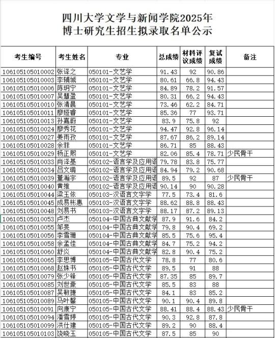 恭喜！985博士拟录取名单公示