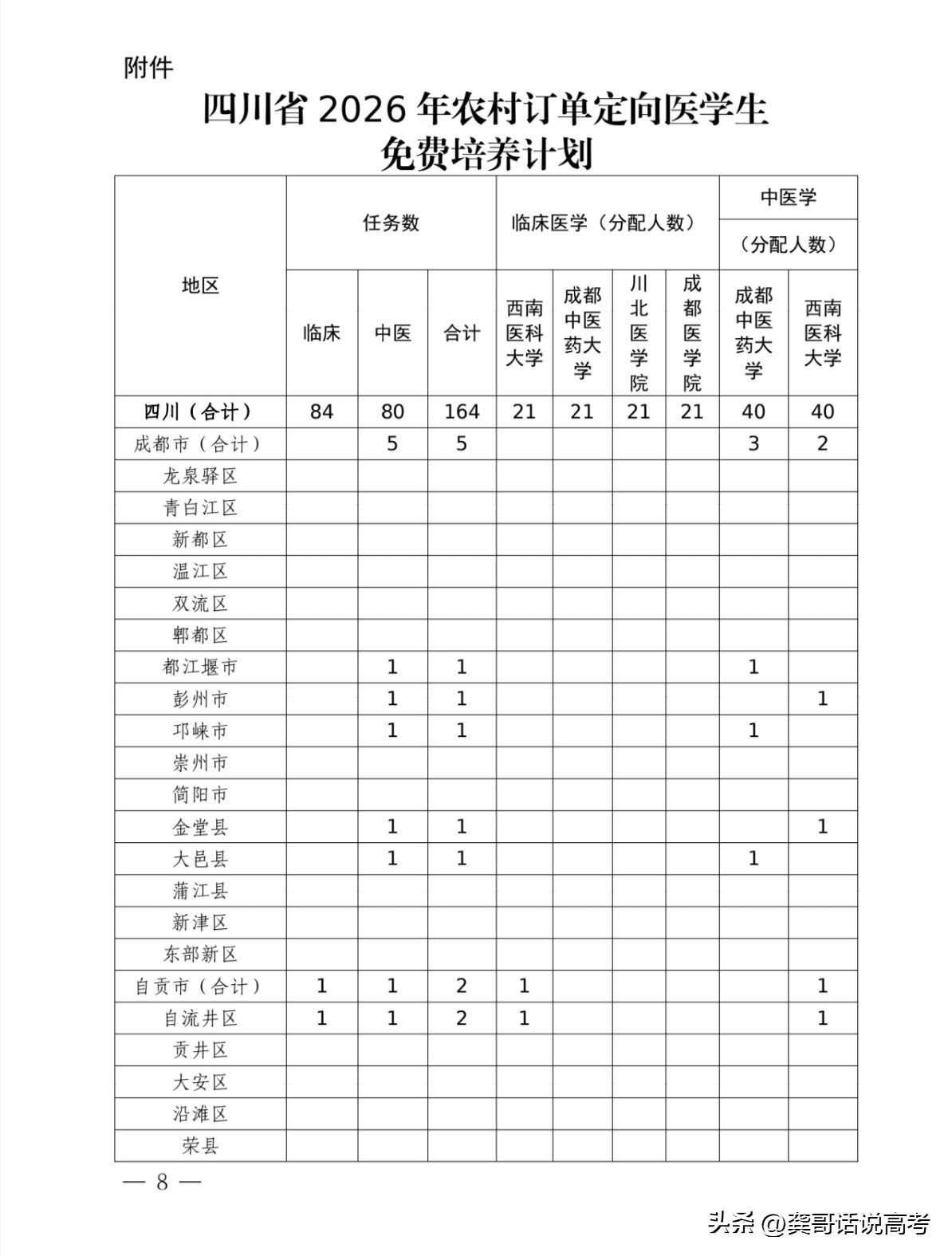 招164名，其中临床84名、中医80名！四川省2026年高考农村订单定向医学本科