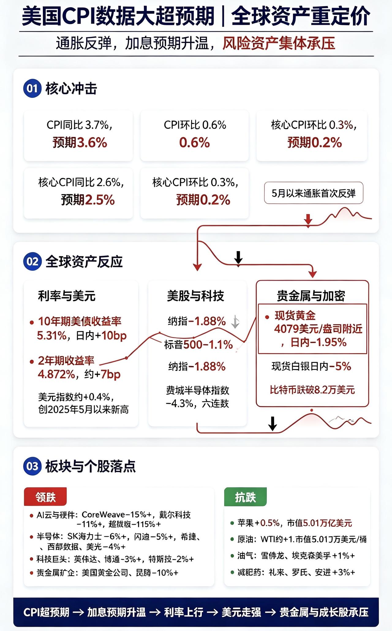 一图看完美国CPI数据大超预期之后一夜全球风险资产的表现：CPI超预期，全球风险