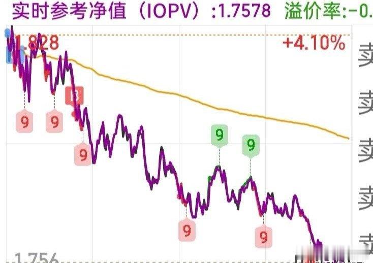 下周一科创50是继续下跌，还是反弹？不废话，直接说重点！周五科创50受外围市场的
