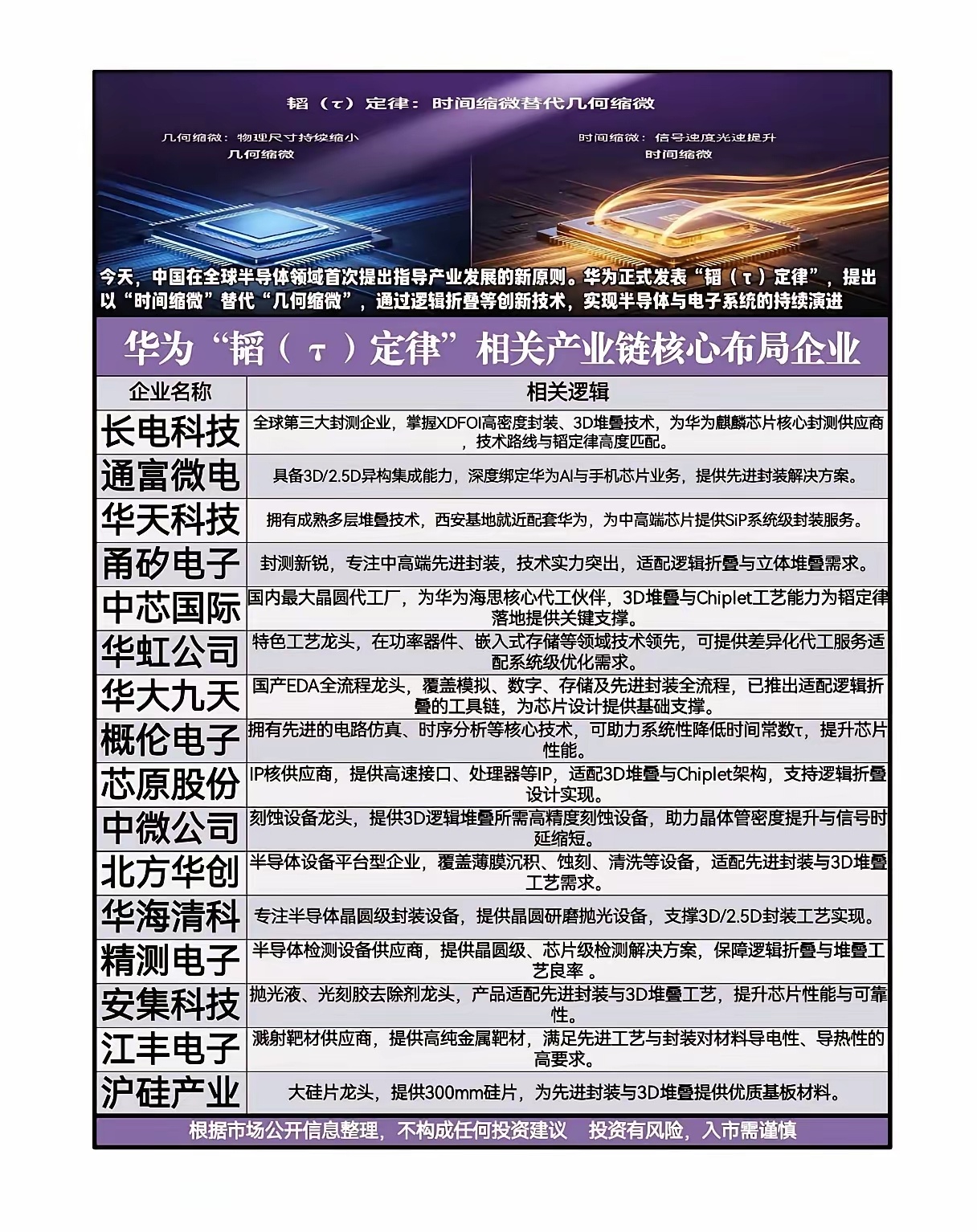 不挤摩尔定律“独木桥”？华为“韬（τ）定律”能否为国产芯片撕开新赛道？当全球半导
