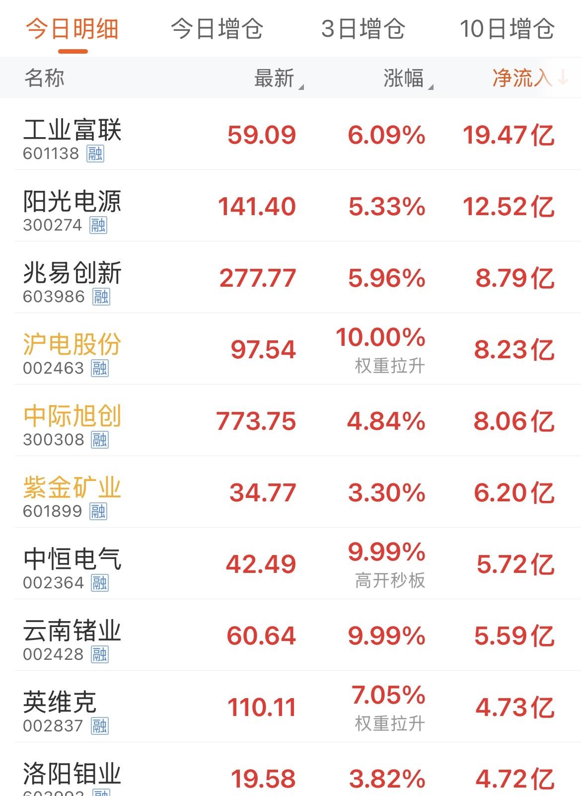 看今天上午资金净流入前十的股票，
几乎都是机构重仓和北向持仓的大票，
这些大票不