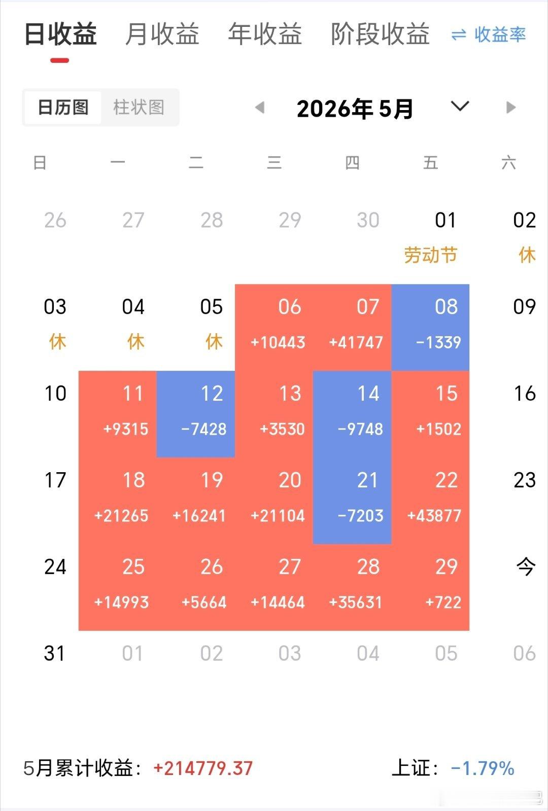 复盘5月交易日历，满眼红色太治愈！除了月中几天小幅回调，整体走势强劲。特别是下旬