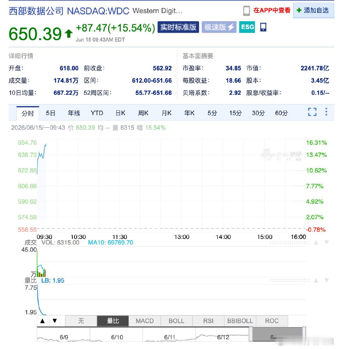 【美存储芯片光通信板块大涨】西部数据大涨逾9% 6月15日，美股三大指数集体高开