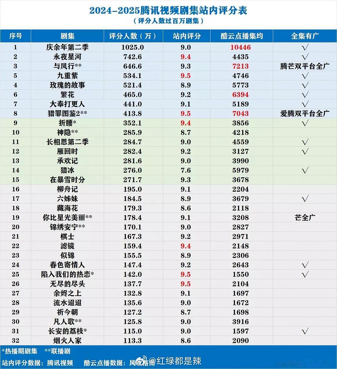 2024-2025🐧剧集站内评分 ​​​