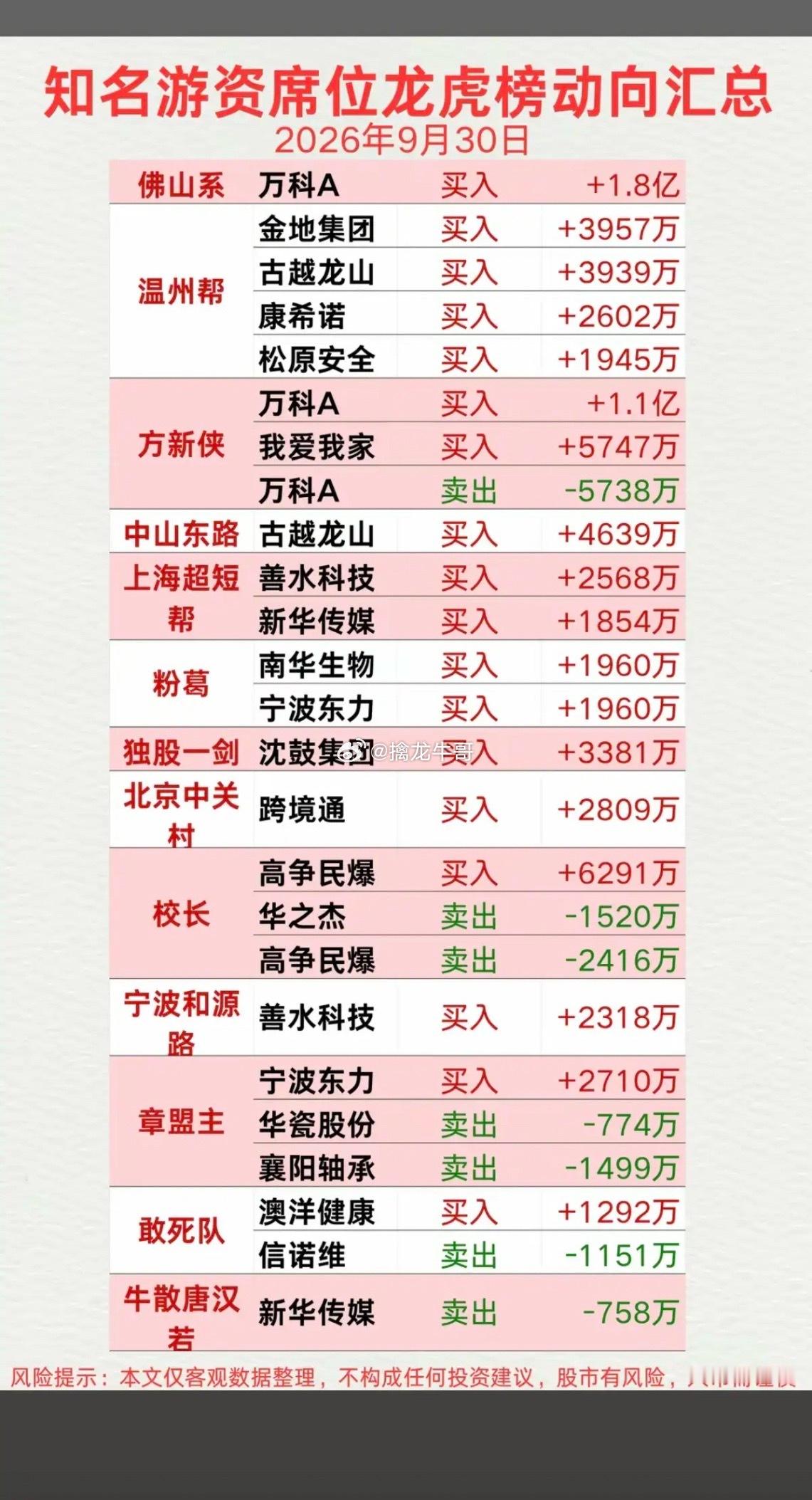10.04上周五  看看游资大佬们都买了啥？！ 游资大佬抢筹 龙虎榜！佛山系  