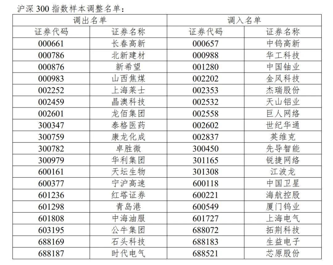 炒股你必须要知道的最新信息！2026年6月主流指数新调入个股、对应板块完整梳理
