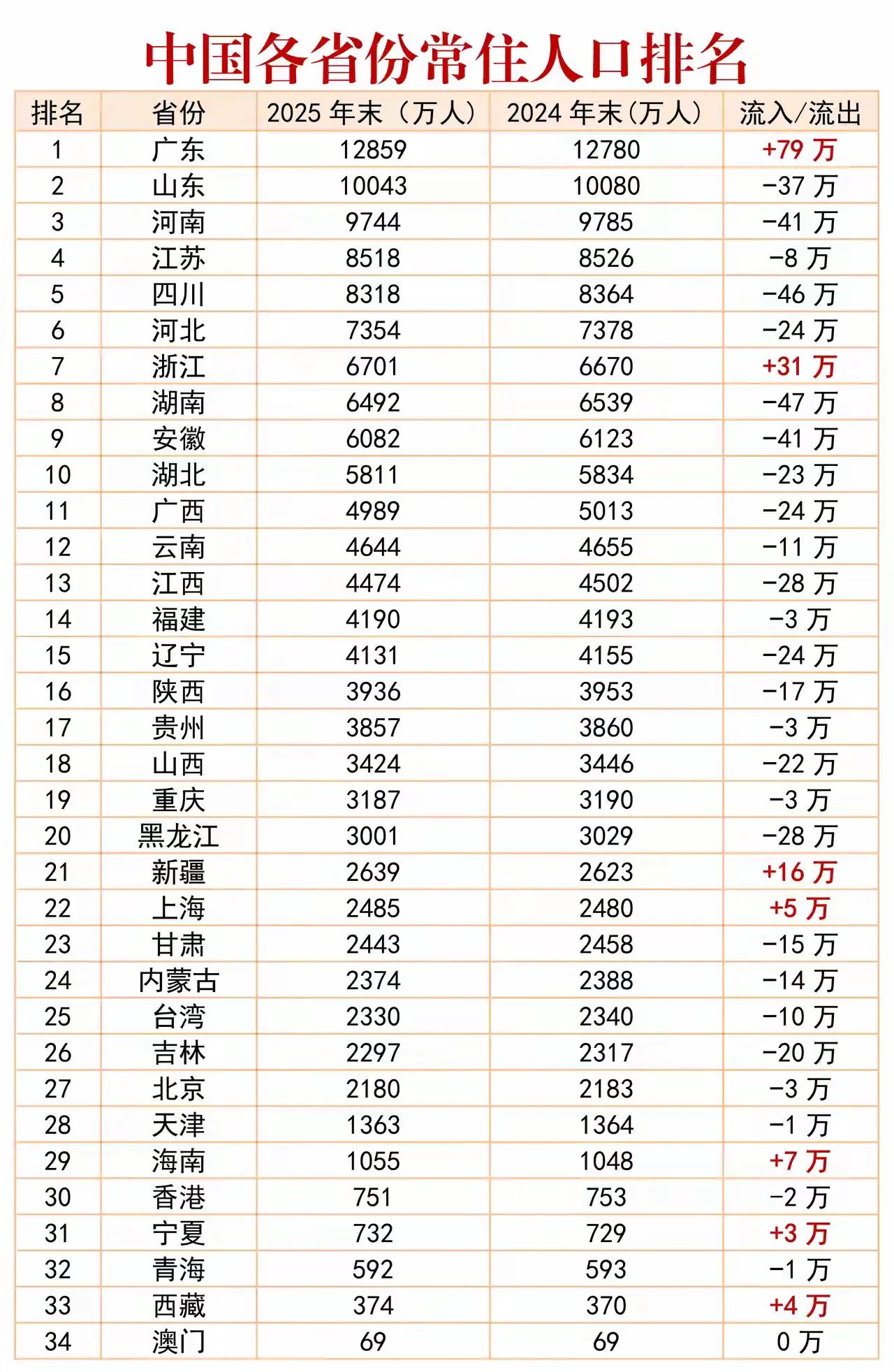 我国各省常住人口排名，在一年的时间广东的人口增加是最多的，有79万，第二多的是浙