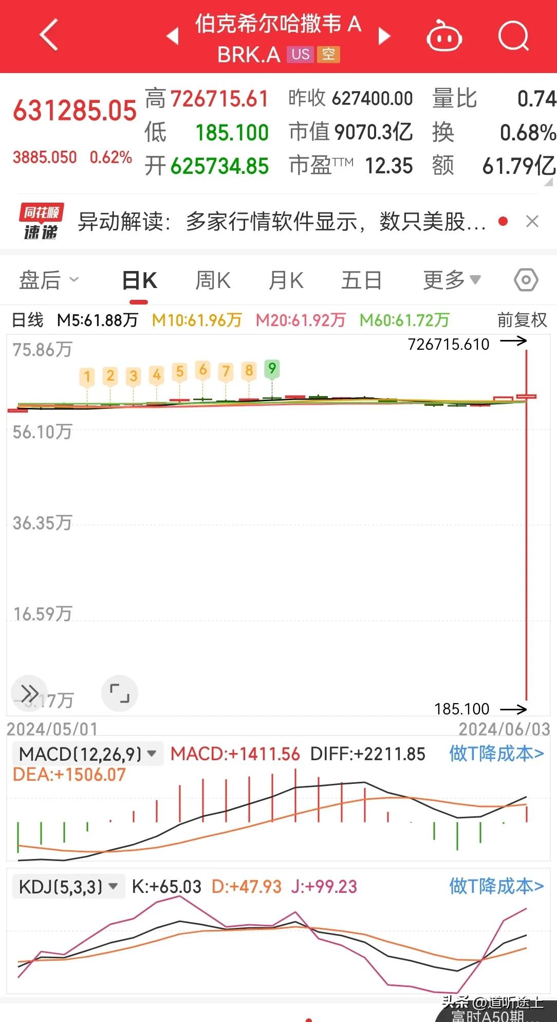昨天美股爆发技术性障碍，巴菲特的伯克希尔哈撒韦股票直接跌了 99.99%，关键在