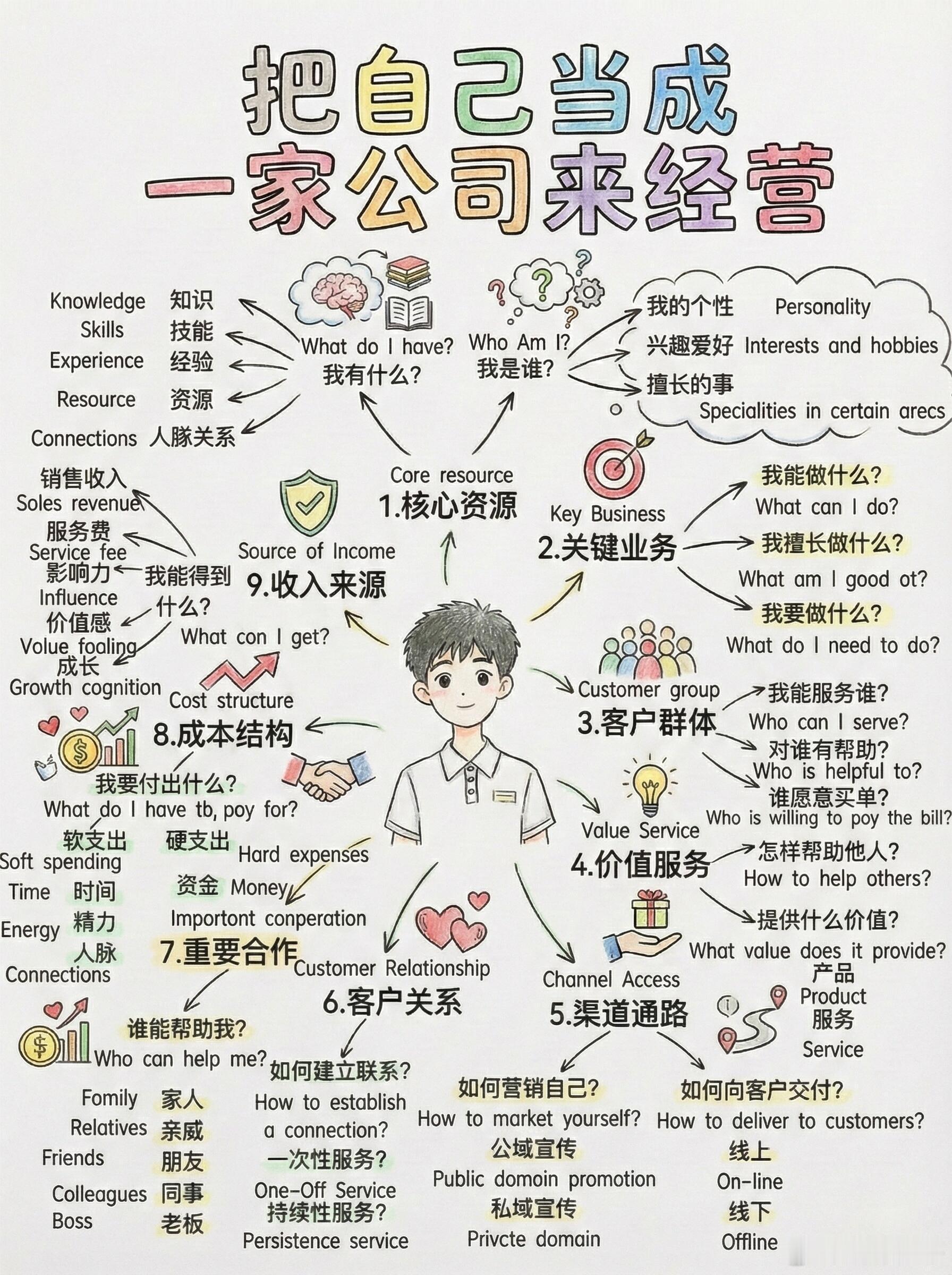 好新奇的提法，把自己当公司经营独立开发后才明白：人生就是个产品，你就是 CEO。