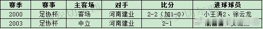 【国安同河南在足协杯及中立场地历史交锋战绩】  国安本周将在足协杯决赛同河南交锋