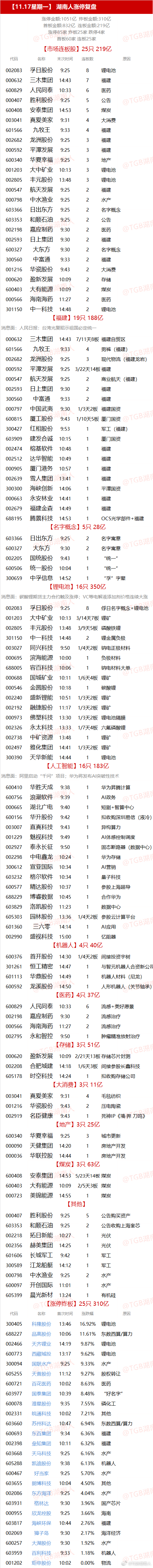 【11.17星期一】  湖南人涨停复盘  