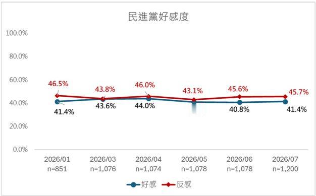 美丽岛民调：民进党有41.4%好感度，位居第一
台湾《美丽岛电子报》4日公布最新