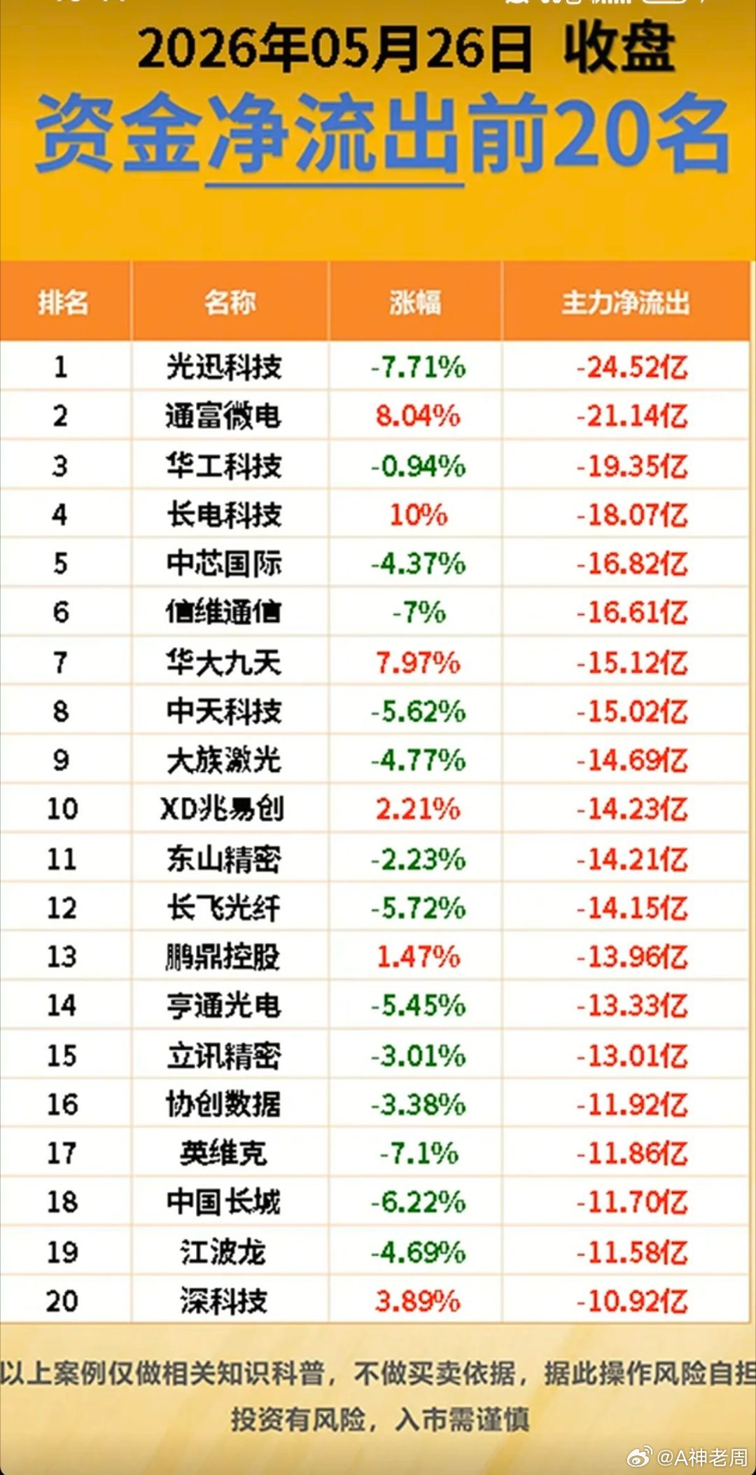 5.26周二  主力大资金  流向监测TOP20！资金抢筹：玻璃基板、显示技术、