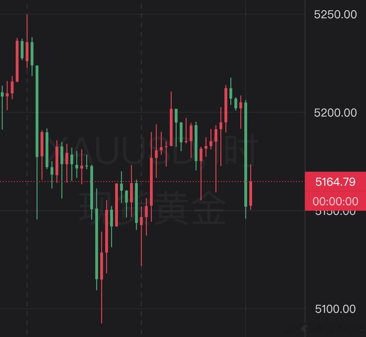 金价波动长话短说，达子财报还不错，今天美伊谈判在启，昨夜上探前高未果，但午夜CM
