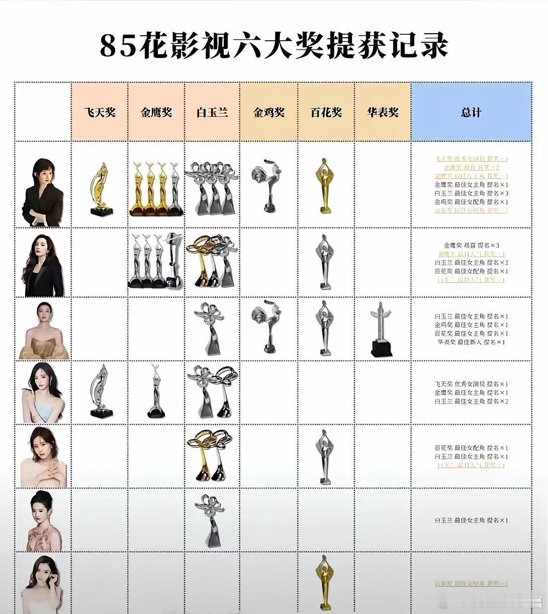 八五花主流奖项履历拉表，已经不在一个层次了