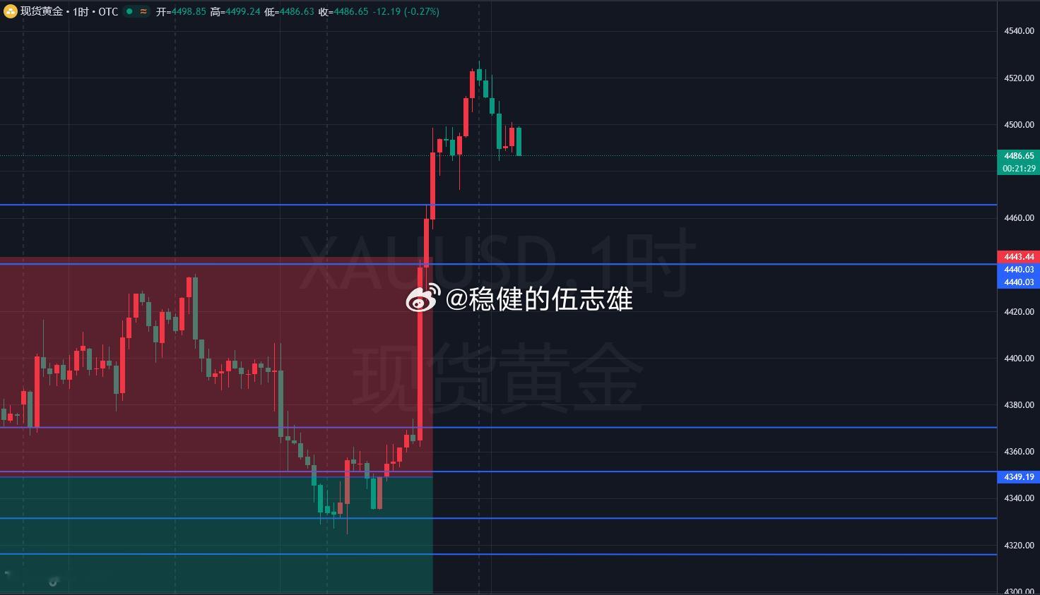 还说高位二次进空嘞，没给咱反应时间就下来了，那就4486-84区间多！刹车6，目