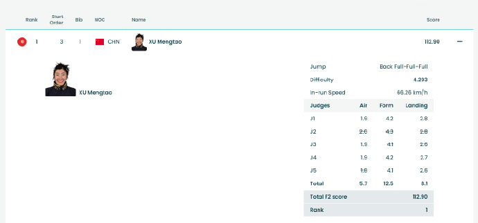 徐梦桃让世界看见中国红 徐梦桃！！112.9现在暂列第一！ 
