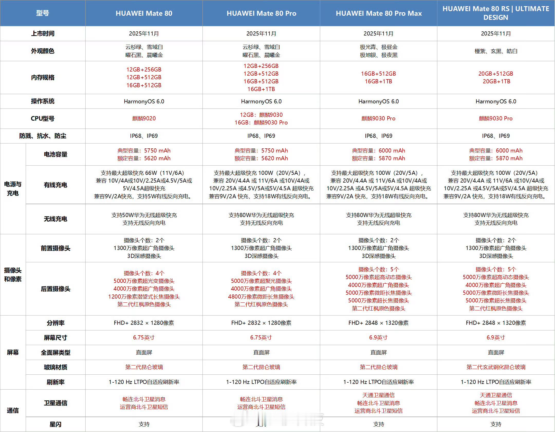 穆fans已确认，昨天发布的华为mate80系列和MateX7某东的预售量5K+