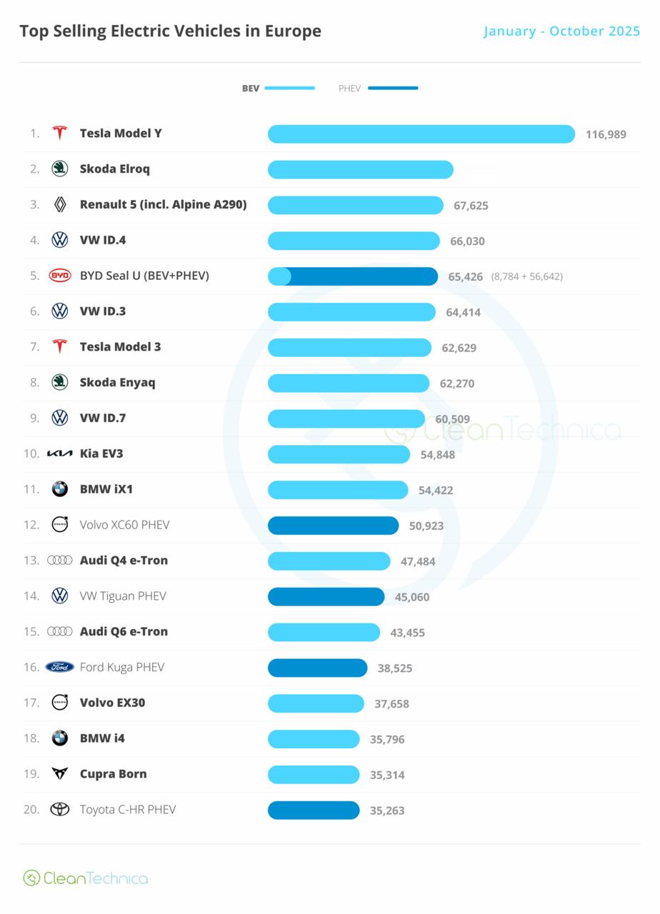 欧洲1-10月电动车销量榜出炉：特斯拉Model Y稳稳拿下销量冠军近日，海外权