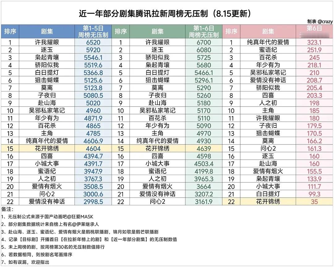 花开拉新差得离谱，固屏云包场都不少有史以来鹅s+古偶最差的走势了别的扑开剧剧情不