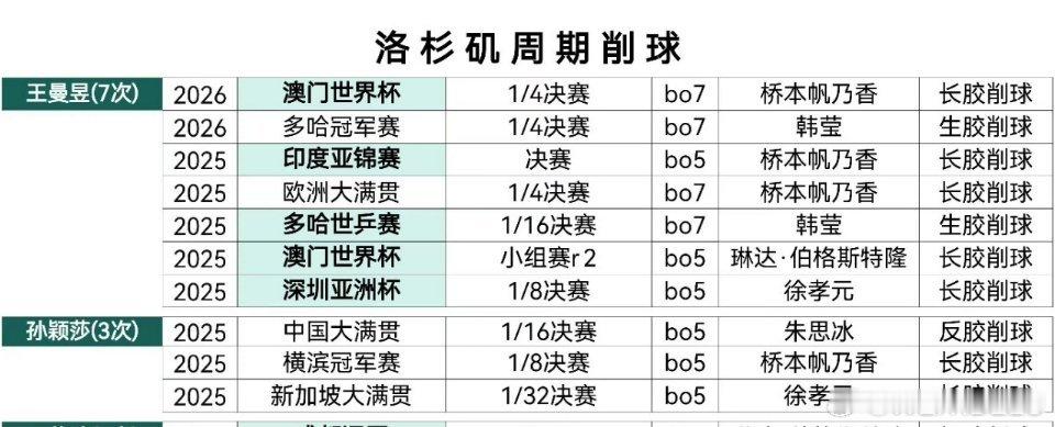 有的人真的张口就来 谁总避战削球打的次数最少心里有点数哈