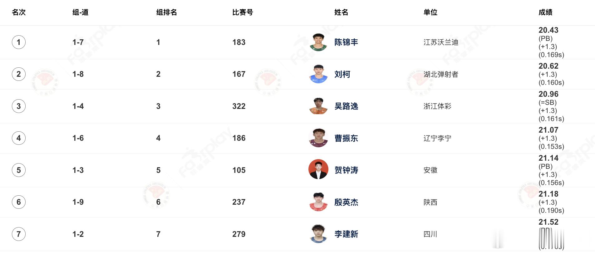 🎉势不可挡！连续两枪刷新PB🔥2026年全国田径大奖赛（总决赛）男子200米