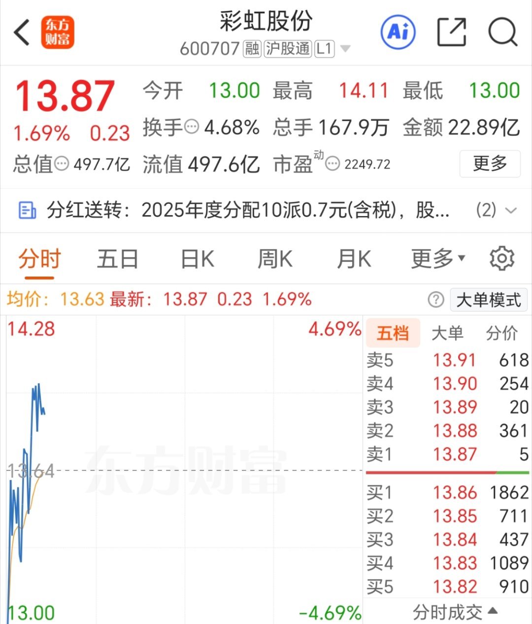 彩虹股份  600707  逢低关注，静待花开