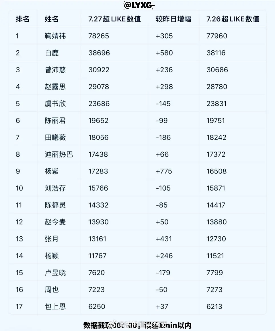 7.27 🌸超 like 排名（6000 以上版） 