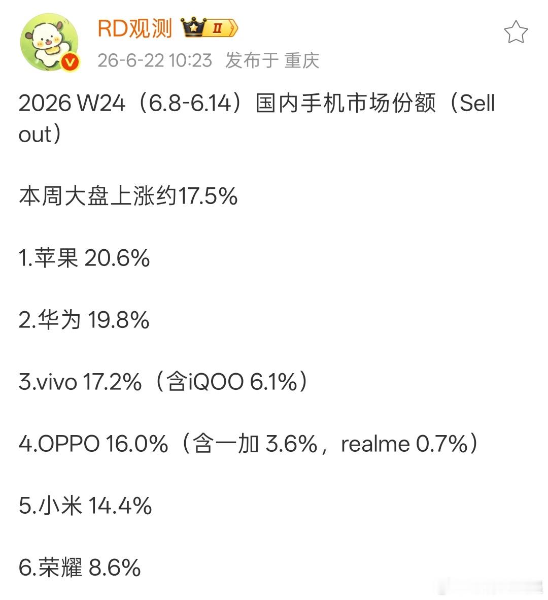 W24 国内手机市场份额出炉，依次是:果花蓝绿米耀，这周荣耀跌破了9%，跟第五小