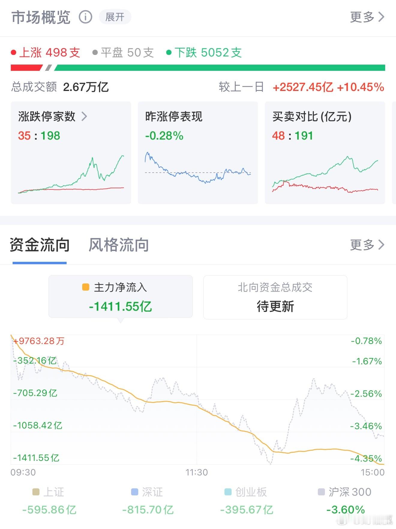 A股罕见重挫！超5000股下跌近200股跌停，指数集体深度调整7月17日A股全天