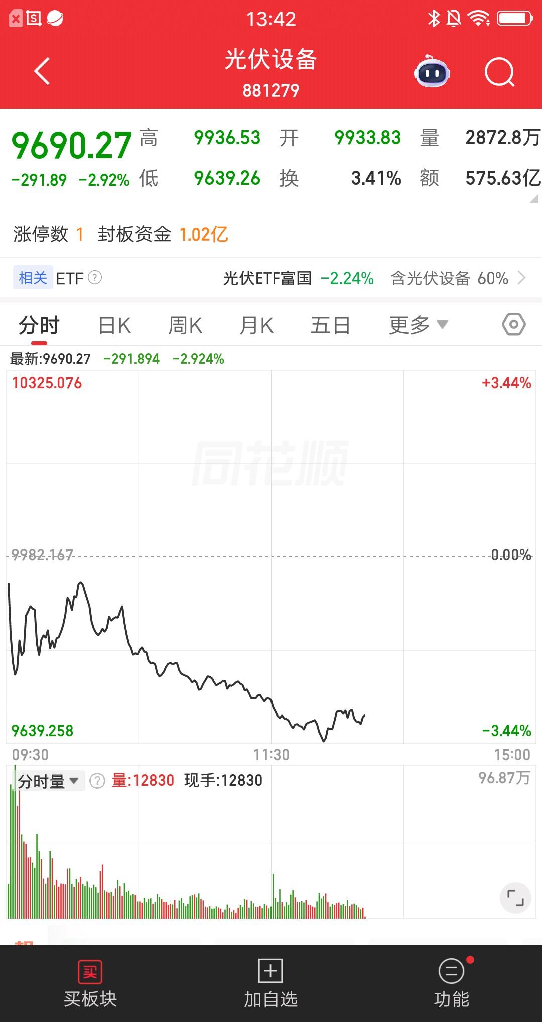 光伏设备板块今天最强的票诞生了，是板块唯一的涨停股。光伏设备普遍调整，指数跌幅约