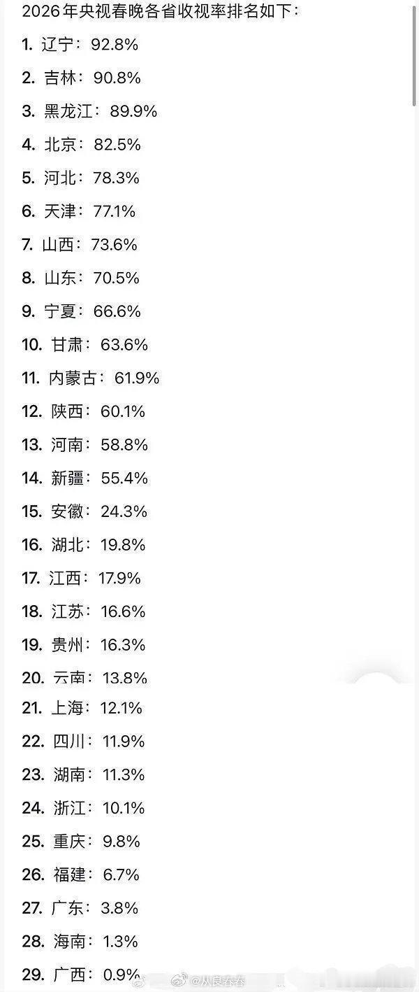 春晚收视率各省排名2026 看笑了❗️ 广西2024年1.6%，2025年1.2