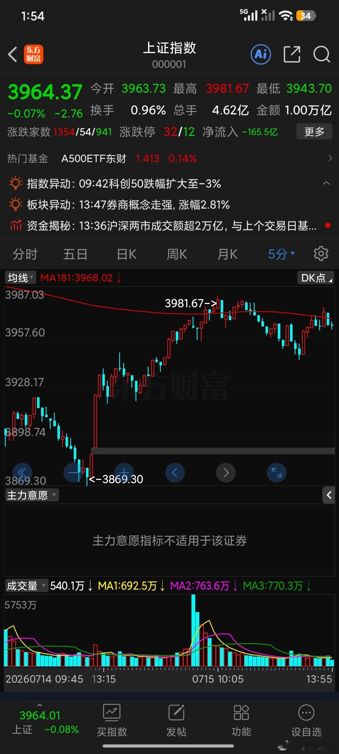 3968争夺战正式打响……弟兄们先顶住，我座山雕14.55再来看看怎么个事。 