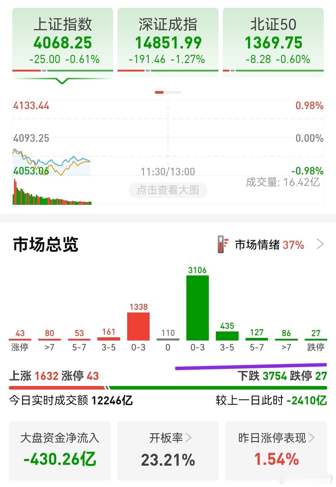 没啥好分析的，跌停数量增多了，说明操作难度大。看指数没多少点，但个股稀里哗啦。从