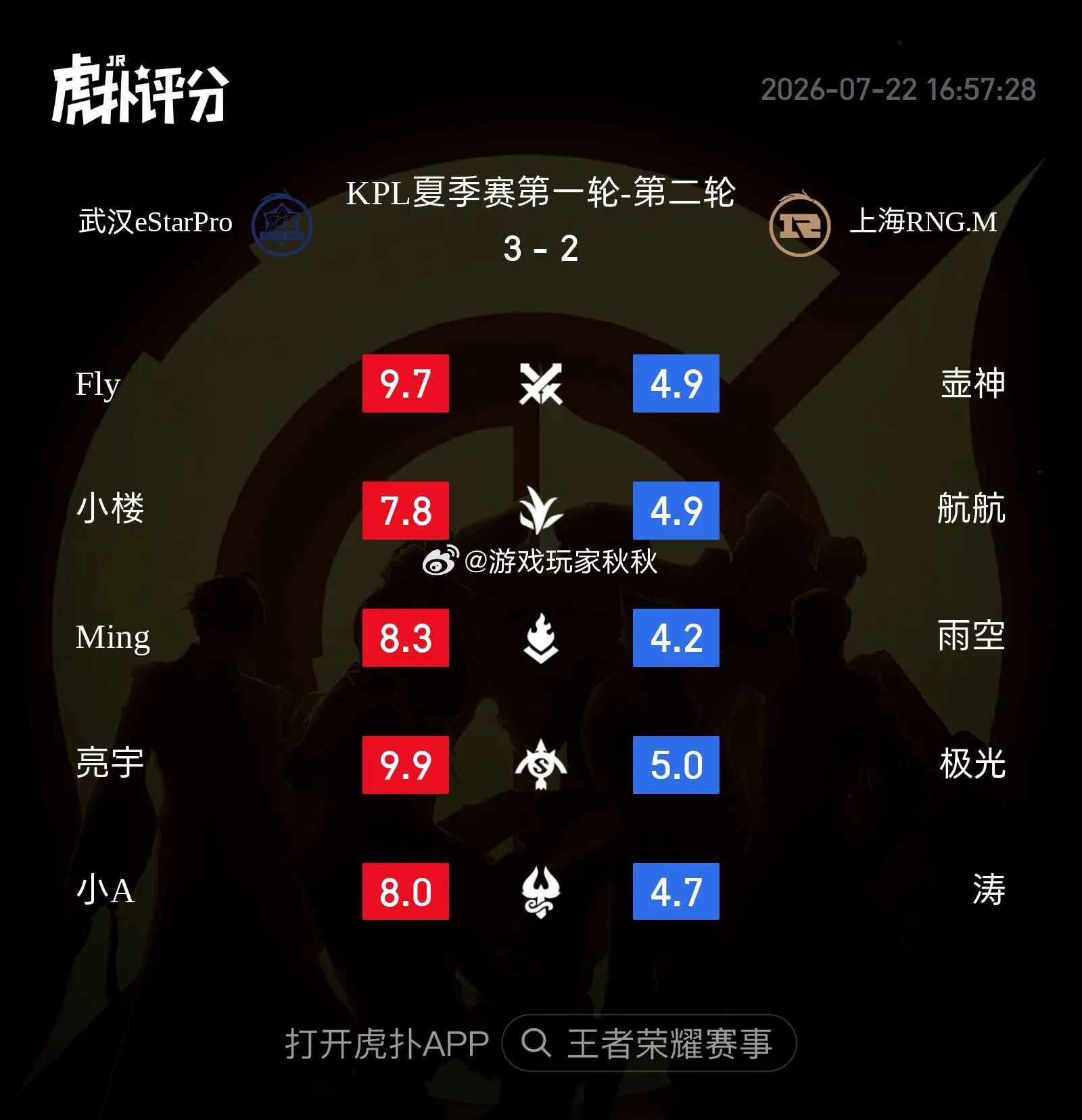 亮宇赛后采访哭了eStar完成让二追三的赛后采访中，亮宇泪洒采访席感谢Fly和M